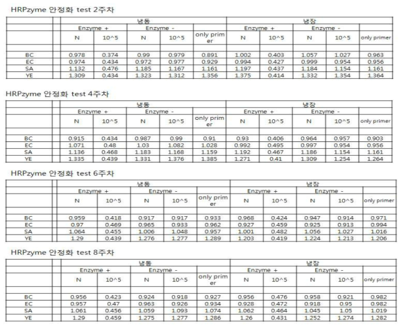 발색을 유도하는 HRPzyme의 안정성 실험 결과