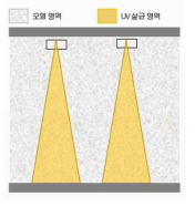 UV 확산판의 필요성