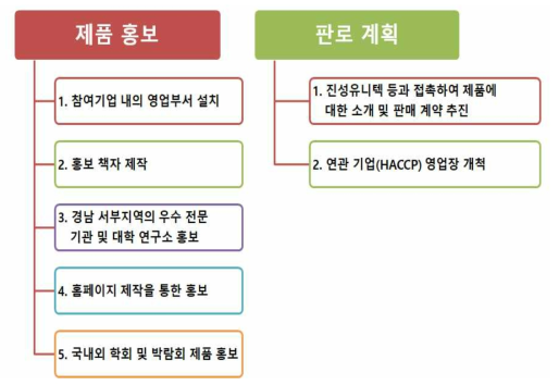 사업화 추진 방안