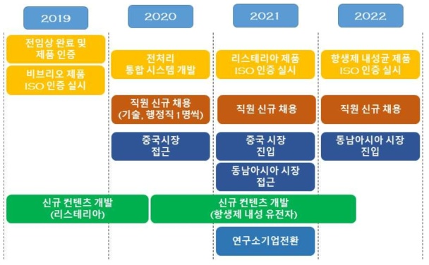 연도별 사업화 추진 방안