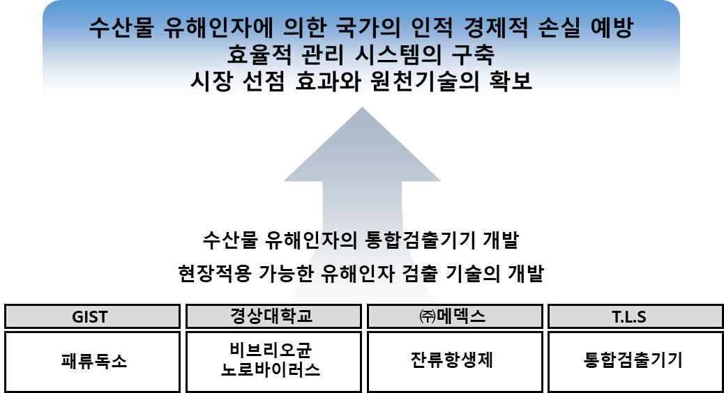 연구 개발 최종목표를 위한 연구팀 구성도