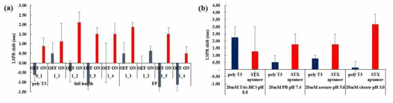 a) 발굴한 aptamer와 spacer의 비율에 따른 LSPR shift 확인 (OFF: meOH, ON: STX 1ppm) b) 반응 버퍼의 pH에 따른 LSPR shift 확인