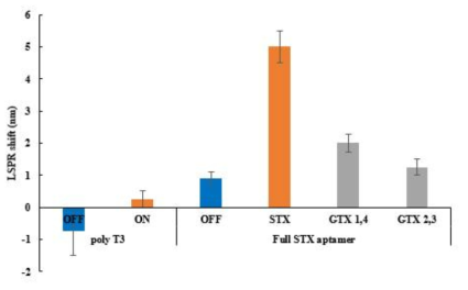 최적 조건에서의 STX와 GTX complex에 대한 LSPR shift 확인 (OFF: MeOH, STX: 1ppm, GTX complex : 1ppm)