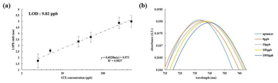 (a) STX 농도에 따른 LSPR shift 확인 (0ppb, 5ppb, 10ppb, 50ppb, 100ppb, 500ppb, 1000ppb) (b) STX 농도에 따른 LSPR spectrum 변화 그래프 확인 (aptamer, 0ppb, 10ppb, 100ppb, 1000ppb)