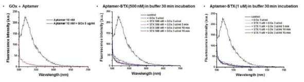 GOx와 aptamer의 결합에 의한 형광 감소 및 STX와 형광 관측