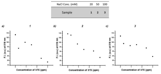 NaCl농도에 따른 ZnO 기반의 STX 검출법; a) 20 mM, b) 50 mM, c) 100 mM NaCl