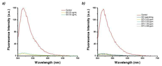 GOx를 이용한 STX 검출법; a) GOx에 의한 quenching, b) STX addition