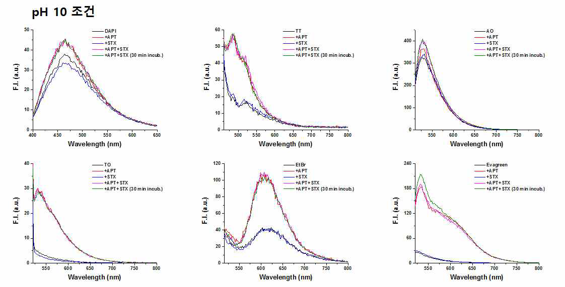 APTSTX을 이용한 DNA intercalating dye screening 결과 (pH 10)