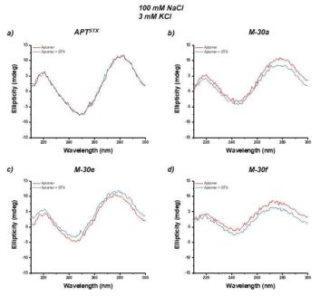 고농도의 salt에서 CD spectrometer를 통한 STX 유무에 따른 aptamer의 구조변화 확인; a) APTSTX, b) M-30a, c) M-30e, d) M-30f