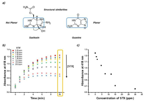 STX의 DNAzyme activity 저해효과를 이용한 STX검출 비색센서; a) STX, guanine의 구조적 유사성. b, c) STX의 농도에 따른 418 nm 흡광도의 감소