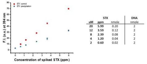 DNA, STX co-precitation에 의한 검출한계 이상의 STX 검출