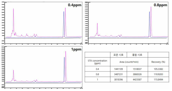 HPLC를 이용한 표준 시료와 홍합시료에서의 recovery 비교