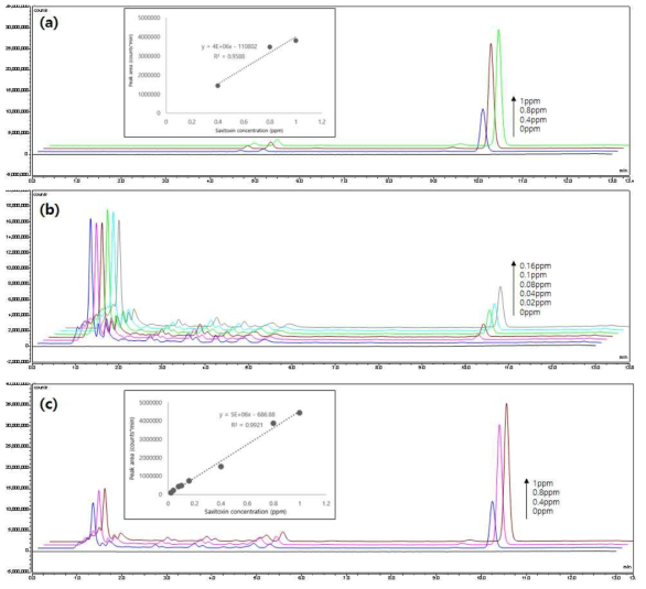a) HPLC를 이용한 saxitoxin standard 검출 b) 홍합 시료에 추가된 저농도의 saxitoxin 검출 c) 고농도의 saxitoxin 검출 및 standard curves