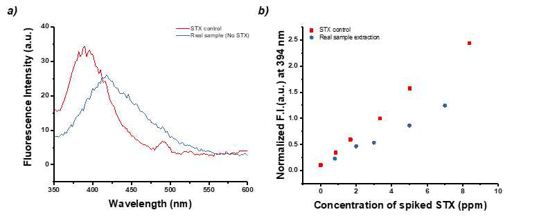 홍합에서 spiked STX의 추출 및 형광을 통한 직접검출; a) real sample control의 형광, b) STX농도에 따른 일정한 형광 증가