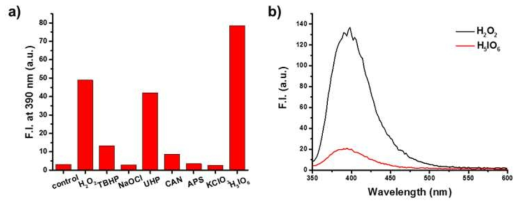 a) 다양한 산화제 (10 mM) 처리 후 STX의 형광세기, b) 고농도의 H2O2와 H5IO6 (0.8 M) 처리 후 STX의 형광 스펙트럼