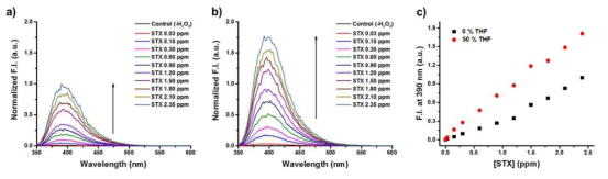 과산화수소 산화법을 이용한 STX 검출 a) 0 % THF 조건, b) 50 % THF 조건, c) STX 농도에 따른 390nm 형광세기 플랏