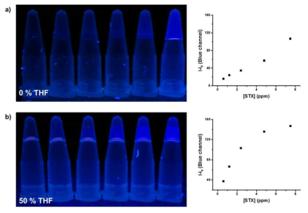 과산화수소 산화법을 이용한 STX 표준시료의 형광 이미지 정량분석 (a) THF 0%, (b) THF 50%
