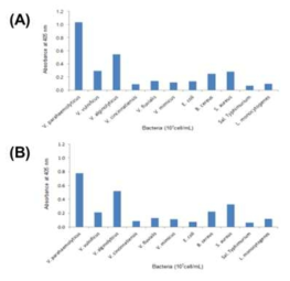 생산된 Vibrio parahaemolyticus 단크론성 항체의 교차반응성 확인; (A) 4H9-9 Mab, (B) 4H9-16 Mab