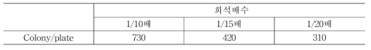 MNP-4H9-9 Mab conjugate 희석배수 결정