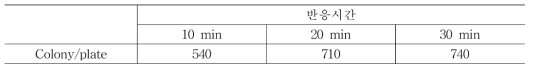 MNP-4H9-9 Mab conjugate와 V. parahaemolyticus 반응시간 결정