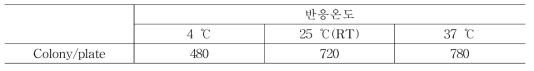 MNP-4H9-9 Mab conjugate와 V. parahaemolyticus 반응온도 결정