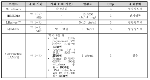 개발된 colorimetric LAMP법과 비브리오 검출 시판 kit의 비교