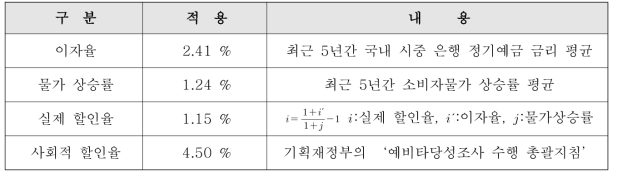 할인율 선정