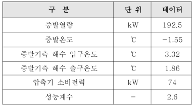 동남 707호 현장조업결과