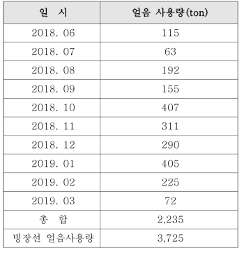 해수냉각시스템 설치한 동남707호 얼음사용량