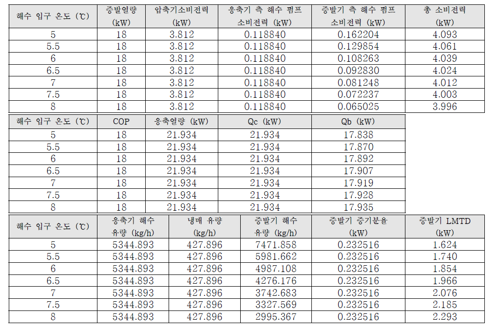증발기 입출구의 냉수 온도차에 따른 분석