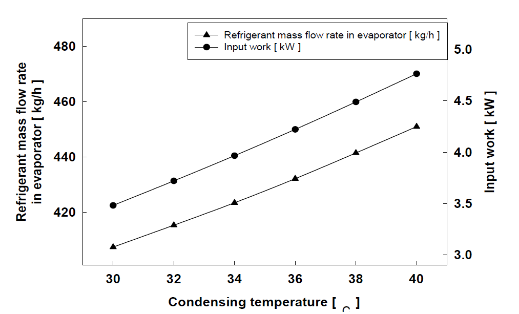 냉매 유량과 투입 동력의 관계
