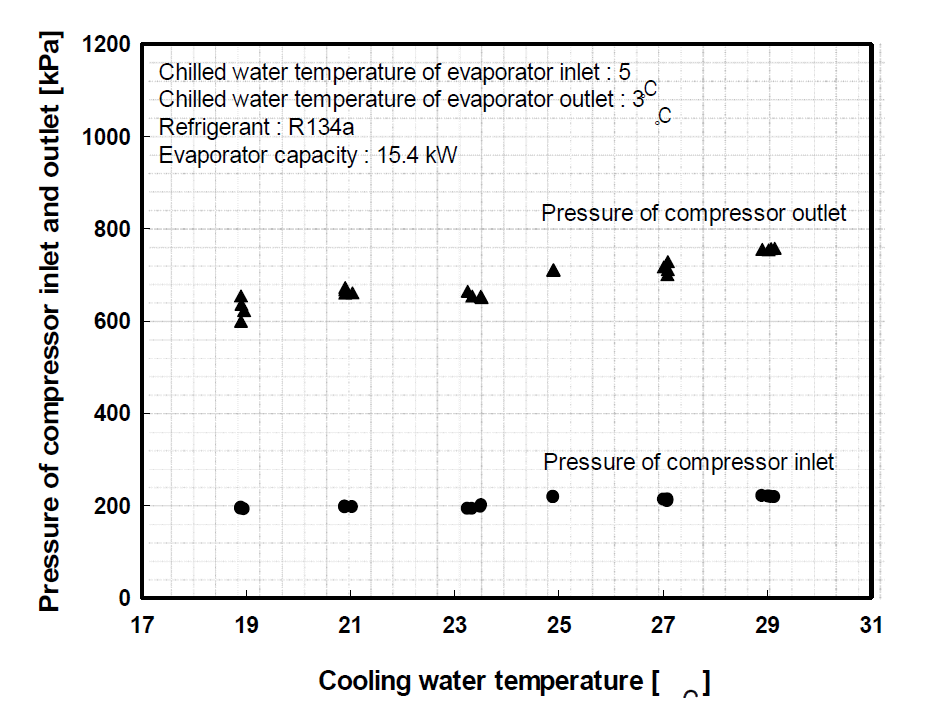 냉각수 온도에 따른 압축기 흡입 및 토출 압력