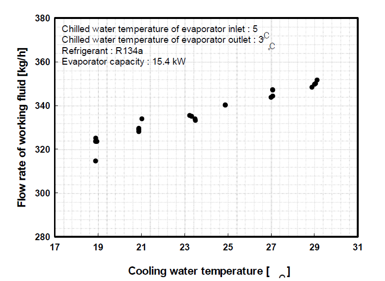 냉각수 온도에 따른 냉매 순환량