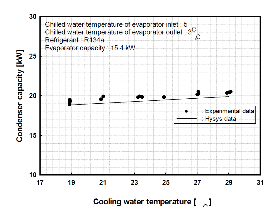 냉각수 온도에 따른 응축열량