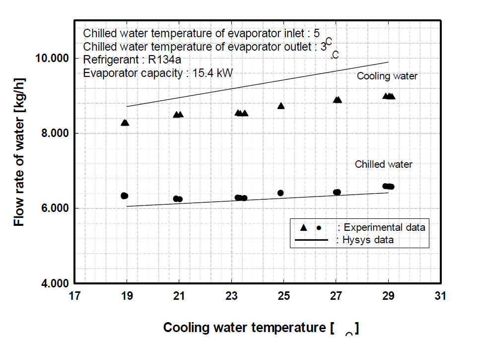 냉각수 온도에 따른 냉수 및 냉각수 유량