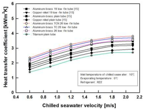 R22 사용 시 해수 유속에 따른 관의 종류별 열전달 계수