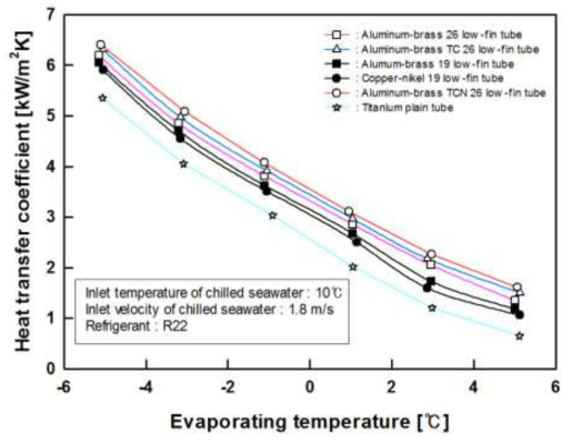 R22 사용 시 증발 온도에 따른 관의 종류별 열전달 계수