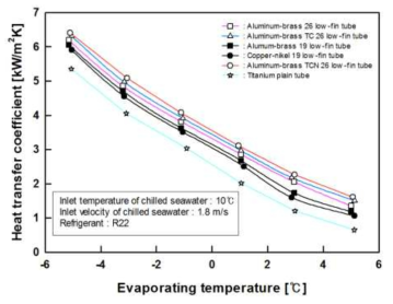 R134a 사용 시 해수 입구 온도에 따른 관의 종류별 열전달 계수