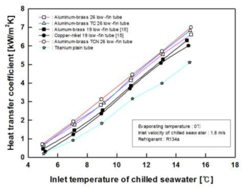 R22 사용 시 해수 입구 온도에 따른 관의 종류별 열전달 계수