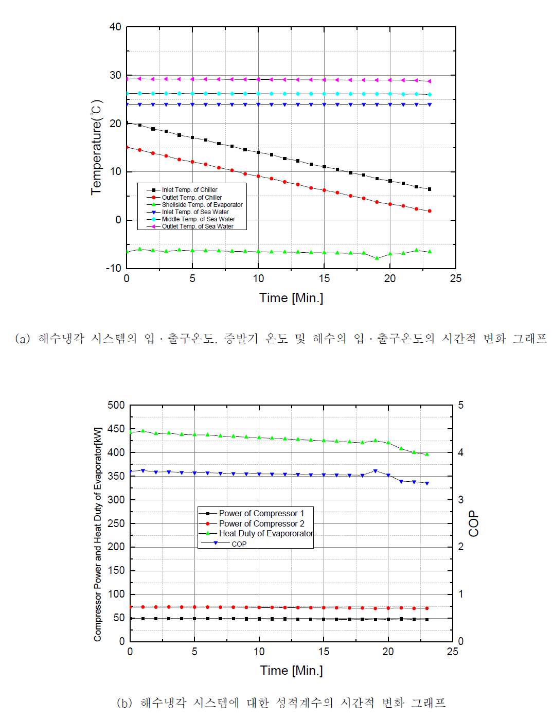 HYSYS 프로그램에 의한 해수 입구온도가 20℃인 경우에 대한 해수냉각 시스템의 온도변화 및 성적계수