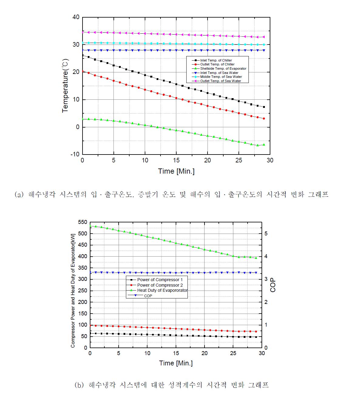 HYSYS 프로그램에 의한 해수 입구온도가 28℃인 경우에 대한 해수냉각 시스템의 온도변화 및 성적계수