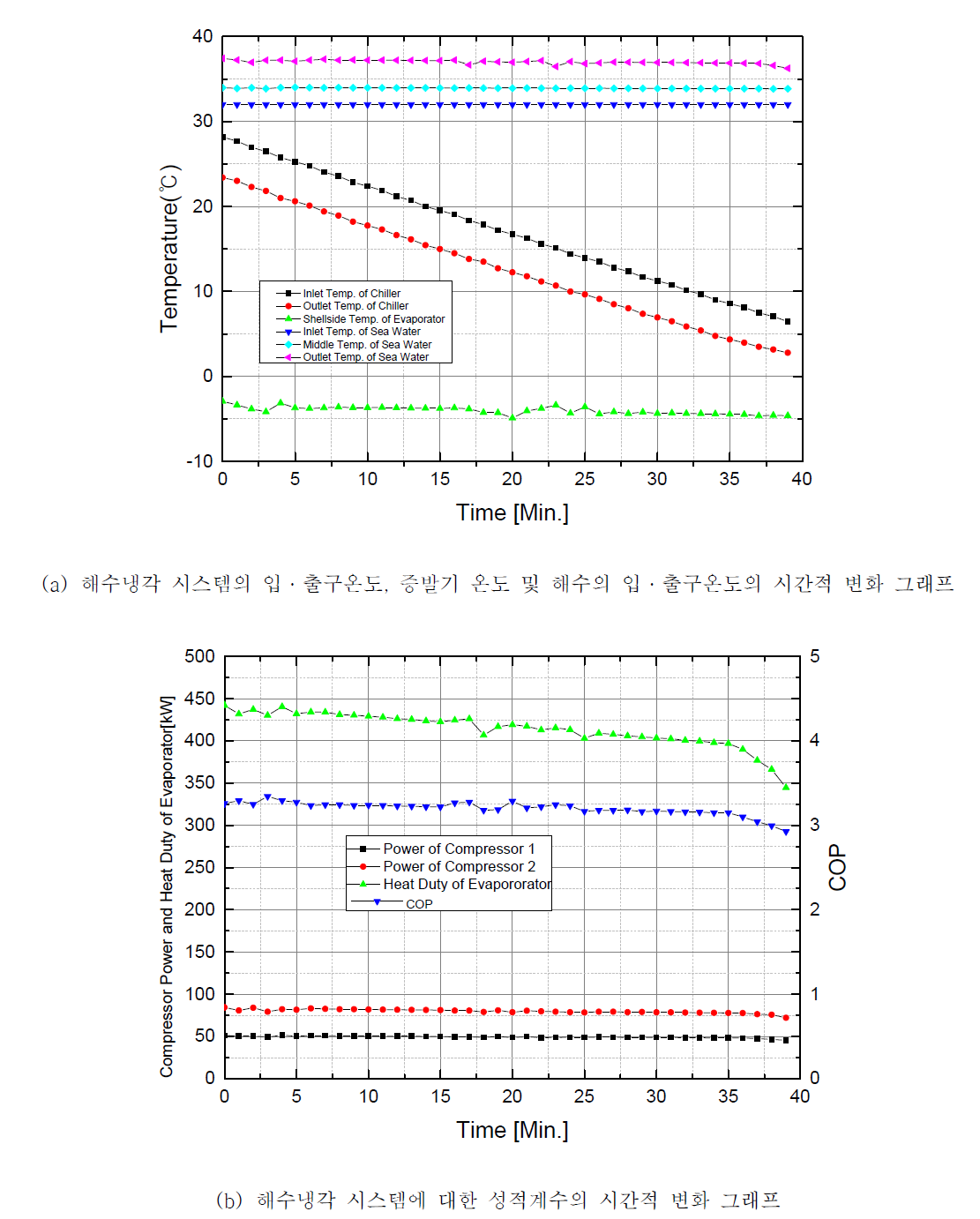 HYSYS 프로그램에 의한 해수 입구온도가 32℃인 경우에 대한 해수냉각 시스템의 온도변화 및 성적계수