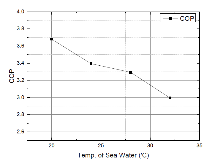 HYSYS 프로그램에 의한 해수 입구온도 변화에 따른 해수냉각 시스템의 성적계수