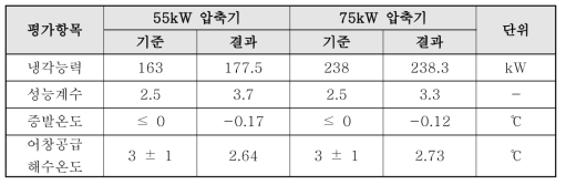 55kW급 압축기 및 75kW 압축기에 대한 해수냉각시스템의 성능실험