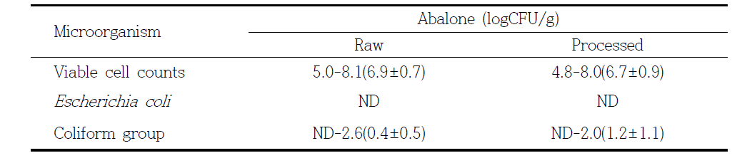 Comparison on the viable cell counts of raw and processed abalone