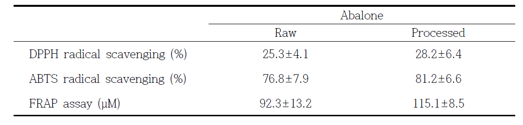 Antioxidant activities in the abalone