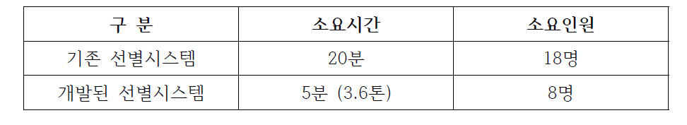 300kg 꼬막 선별 후 기존 시스템과 비교