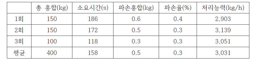 홍합 자동선별기의 처리량 및 파손율