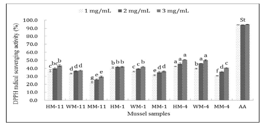 DPPH radical scavenging activity of seasonal processed mussel. Values are shown as mean± standard deviation of triplicates. Data in the bar no sharing the same superscript are significantly different (p<0.05)