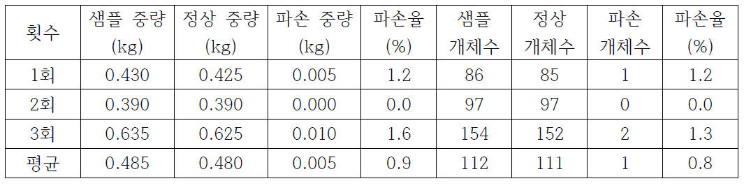 홍합 족사 제거장치의 홍합살 파손율